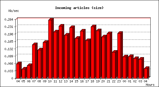 Incoming articles (size)