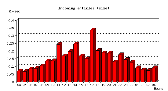 Incoming articles (size)