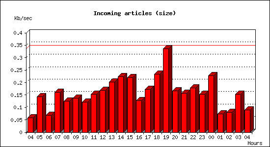 Incoming articles (size)