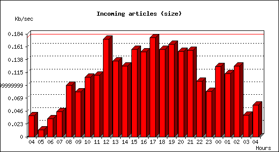 Incoming articles (size)