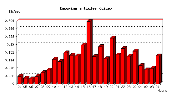 Incoming articles (size)