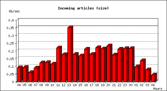 Incoming articles (size)