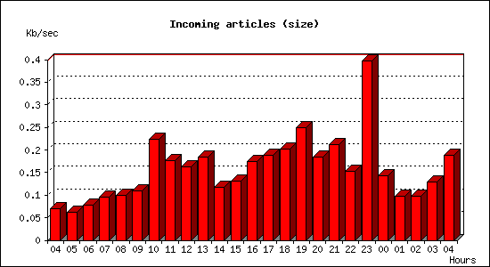 Incoming articles (size)