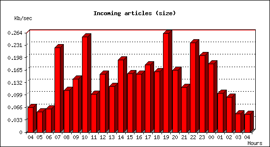 Incoming articles (size)