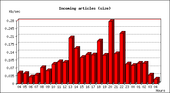 Incoming articles (size)