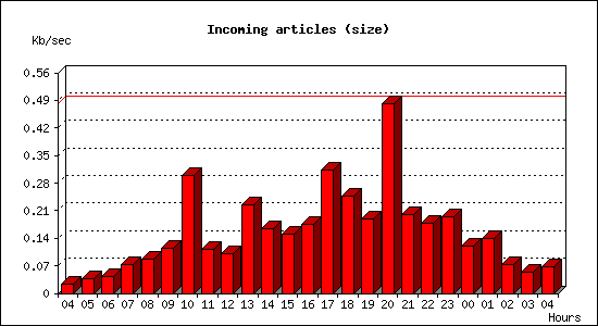 Incoming articles (size)