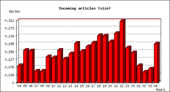 Incoming articles (size)