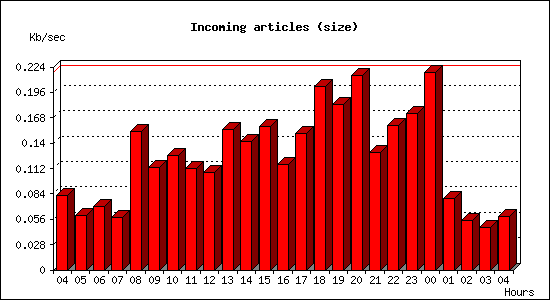 Incoming articles (size)