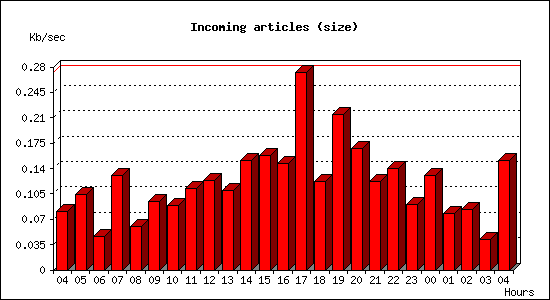 Incoming articles (size)