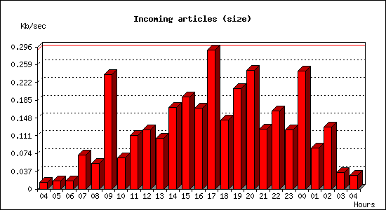 Incoming articles (size)