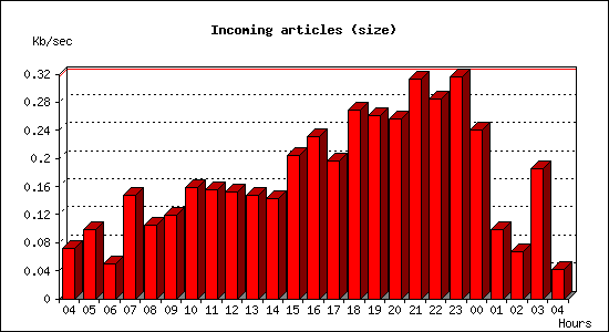 Incoming articles (size)