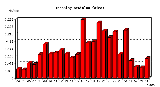 Incoming articles (size)