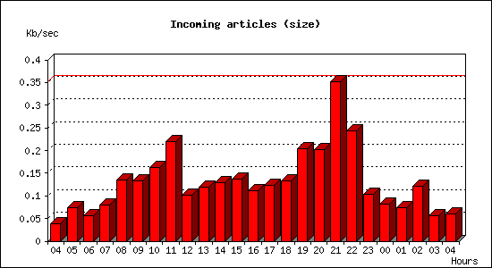 Incoming articles (size)