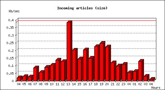 Incoming articles (size)