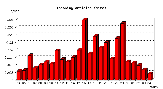 Incoming articles (size)