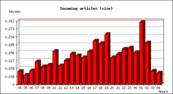 Incoming articles (size)