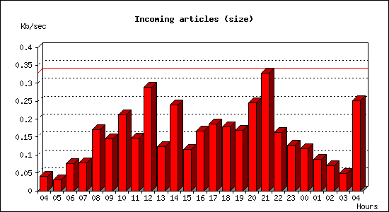 Incoming articles (size)