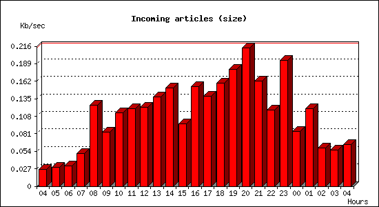 Incoming articles (size)