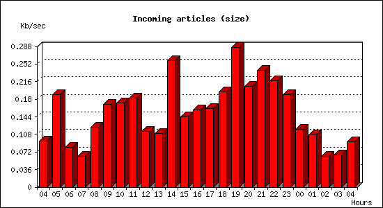 Incoming articles (size)