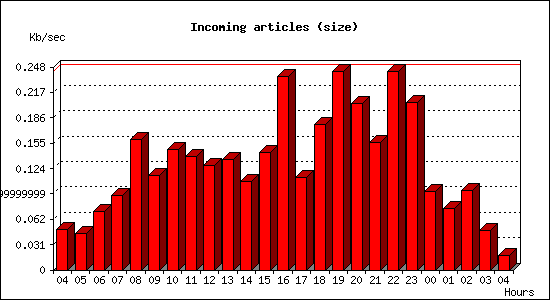 Incoming articles (size)