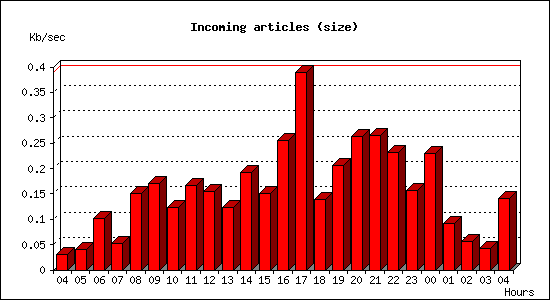 Incoming articles (size)