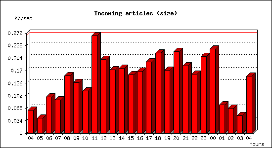 Incoming articles (size)