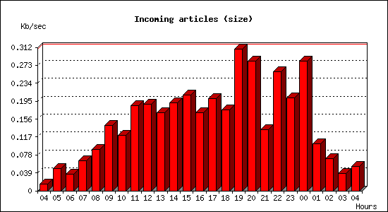 Incoming articles (size)