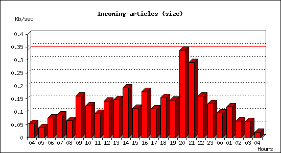 Incoming articles (size)