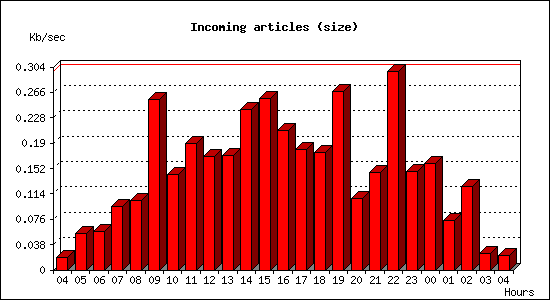 Incoming articles (size)