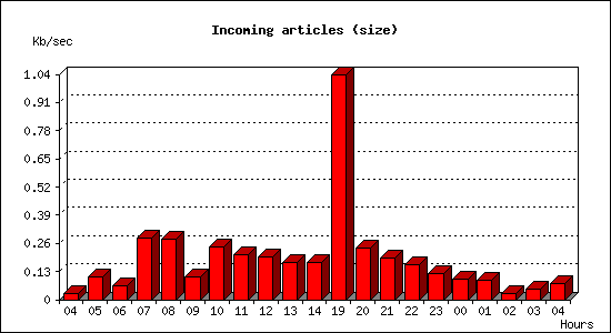 Incoming articles (size)