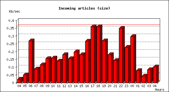 Incoming articles (size)