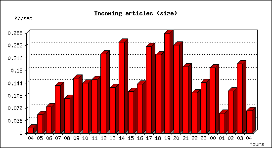 Incoming articles (size)