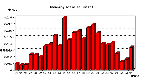 Incoming articles (size)