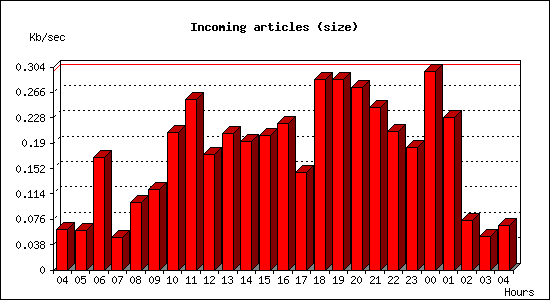 Incoming articles (size)