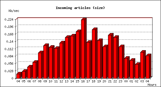 Incoming articles (size)