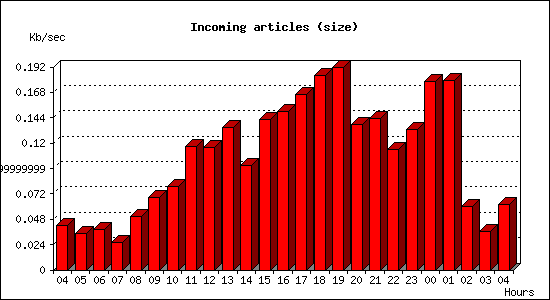 Incoming articles (size)