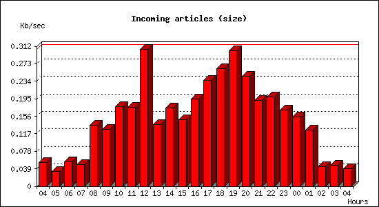 Incoming articles (size)