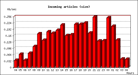 Incoming articles (size)