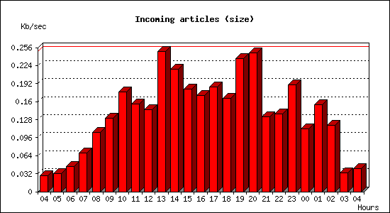 Incoming articles (size)