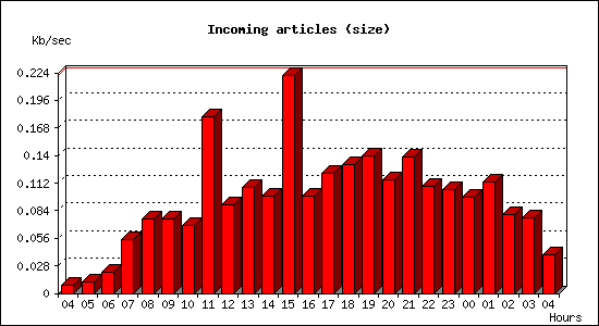 Incoming articles (size)