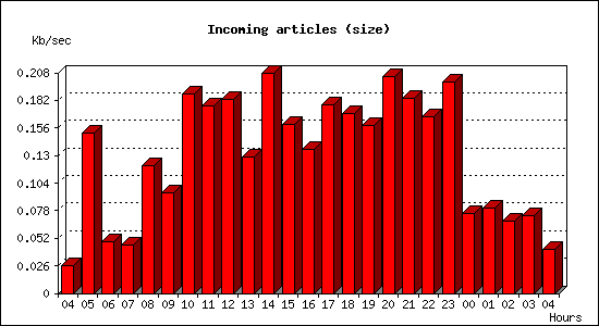 Incoming articles (size)