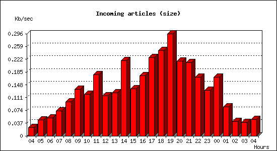 Incoming articles (size)