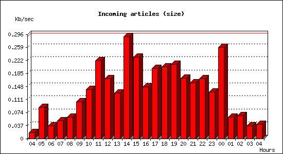 Incoming articles (size)