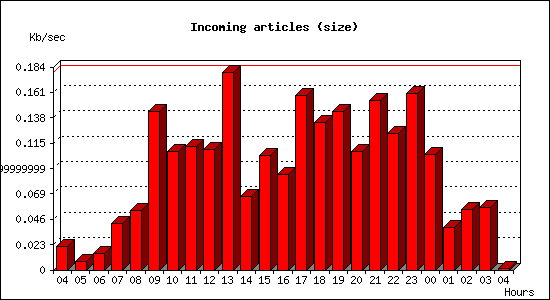 Incoming articles (size)