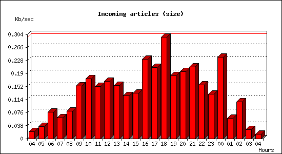 Incoming articles (size)