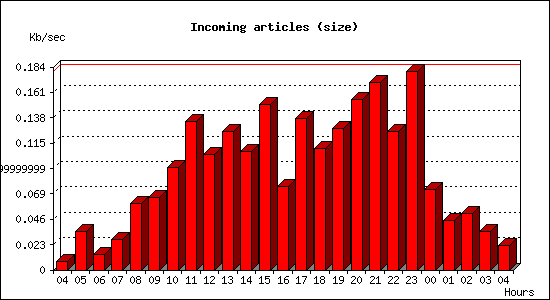 Incoming articles (size)