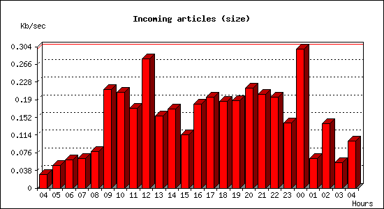 Incoming articles (size)