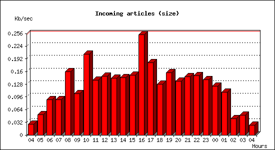 Incoming articles (size)