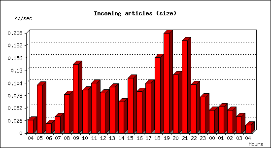 Incoming articles (size)