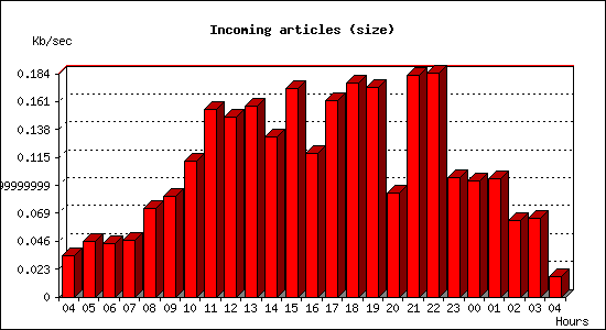 Incoming articles (size)